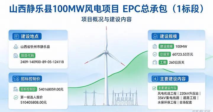 山西静乐县100MW风电项目EPC总承包项目(1标段)中标候选人