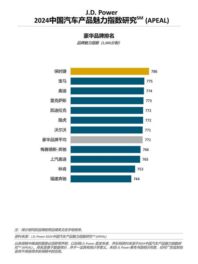 J.D.Power：燃油车新上市车型成功赢得消费者青睐，喜爱度创新高