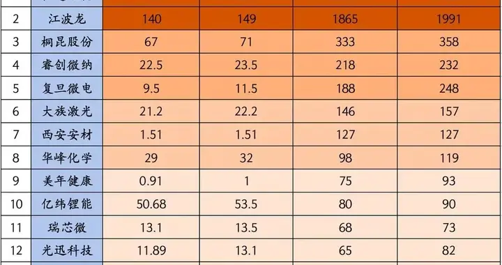 深夜留意！江波龙环比下滑40%，一大批科技业绩环比下滑了