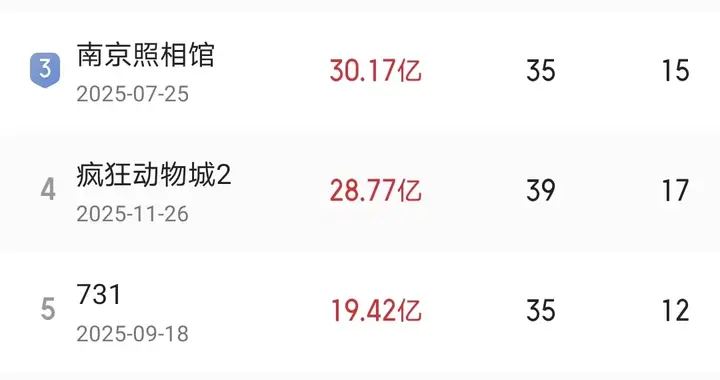 《哪吒2》和《疯狂动物城2》谁是年度最佳？两者完全没有可比性