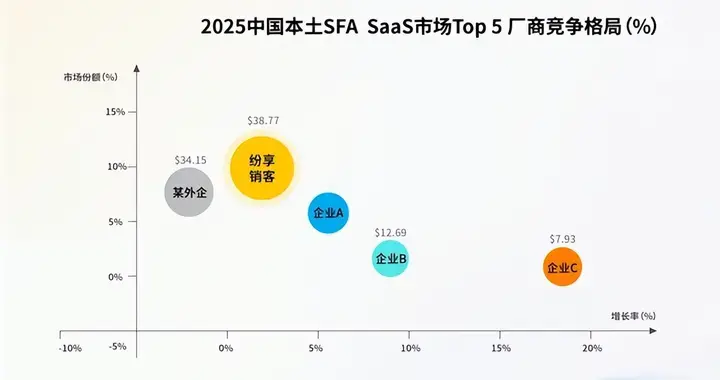 IDC重磅：纷享销客营收首超国际巨头，本土CRM进入Agentic时代