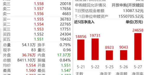 “科技切红利”加速换手，中证红利ETF招商（515080）连续15日净...