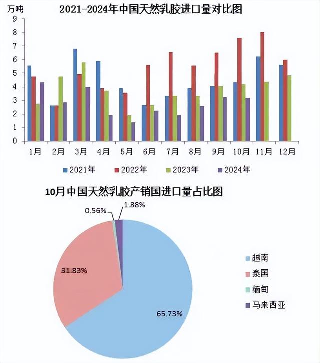 10月国内天然乳胶进口为3.21万吨环比下跌0.40%