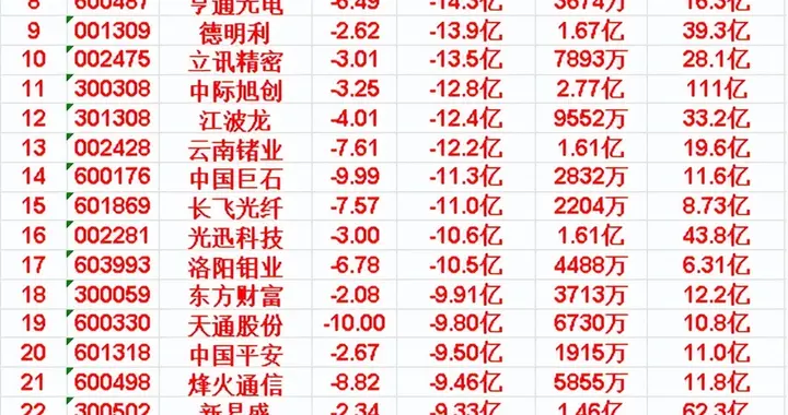 5月15日尾盘30分钟，主力资金大幅卖出的名单！