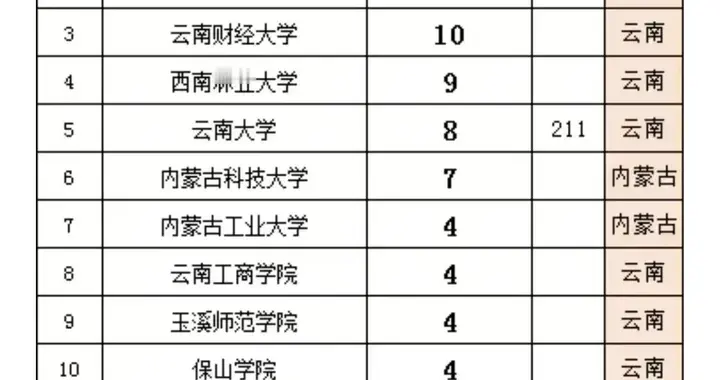 2026考上国家移民局的487人里，云南高校占了快一半
