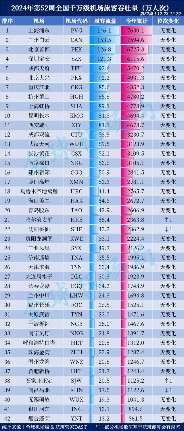 2024年第52周全国千万级机场旅客吞吐量出炉！哈尔滨反超沈阳！