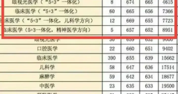 2019年669分选温医大儿科5+3 去年位次直降到14652 父母直喊失算了