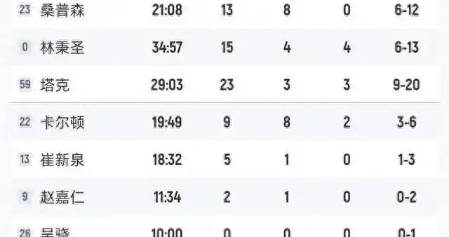 随着深圳104-103，山西102-86，广东100-80广厦，CBA积分榜出炉