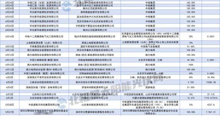 超100亿光伏电站易主，央企加速“撤离”