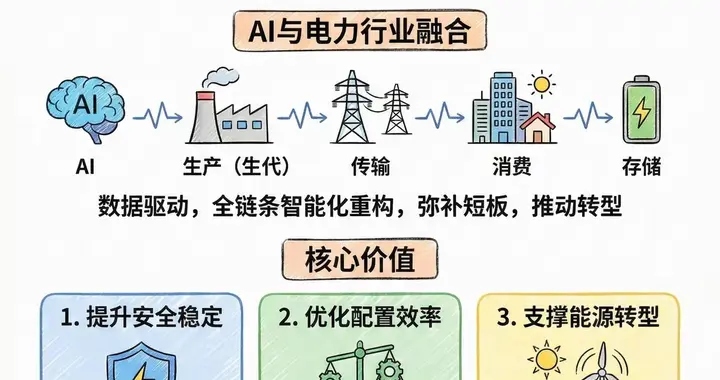 下一个AI硬核应用：电力AI