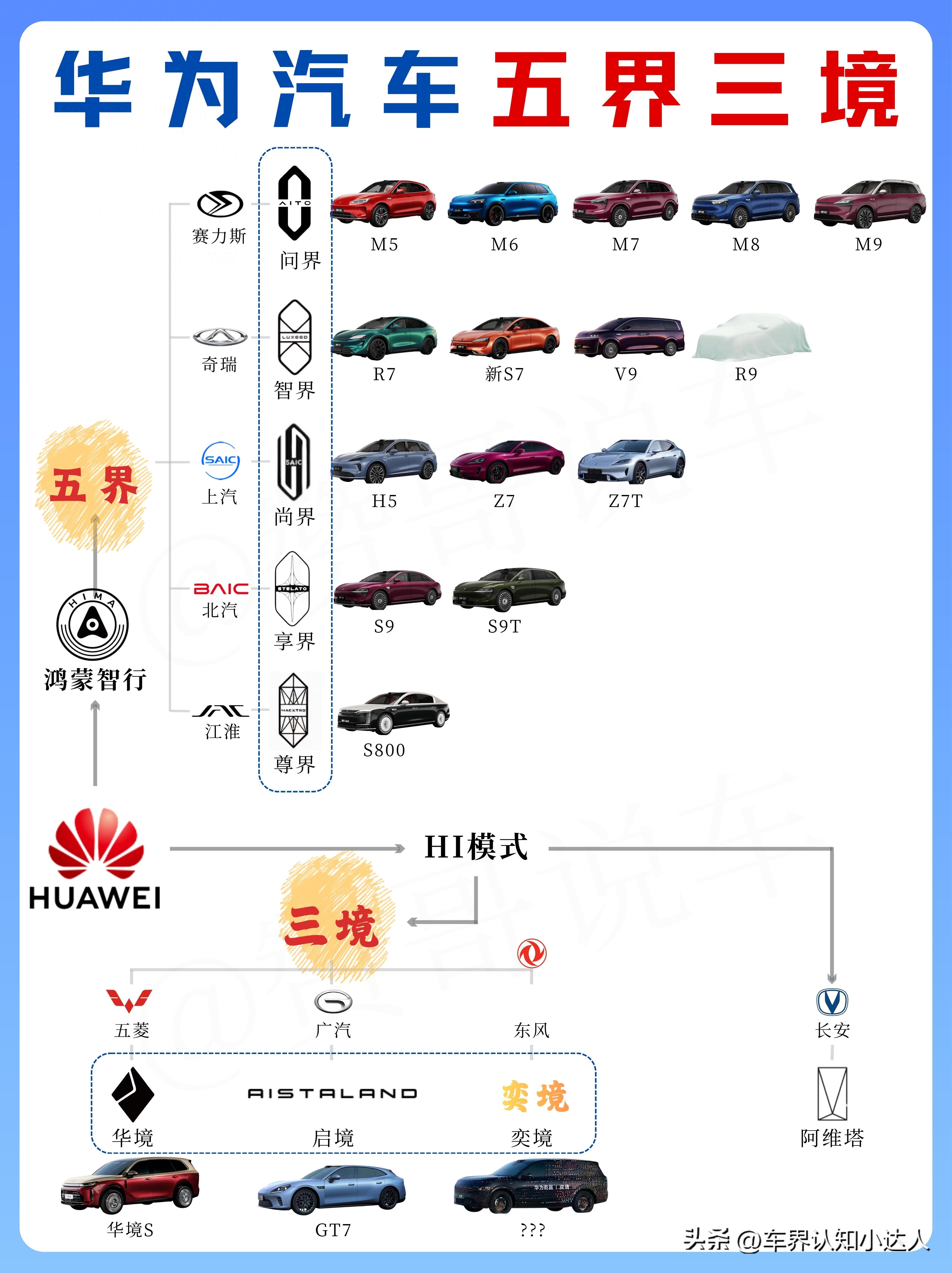 华为“忘了吗？”五界四个火了，突然发现最近的新车里没有享界款