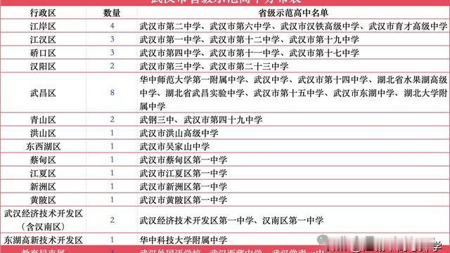 江城中高考升学：2026武汉高新区、洪山