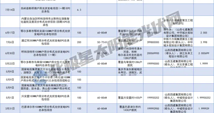 1.9~3.11元/W,1.7GW户用分布式光伏EPC中标解析!