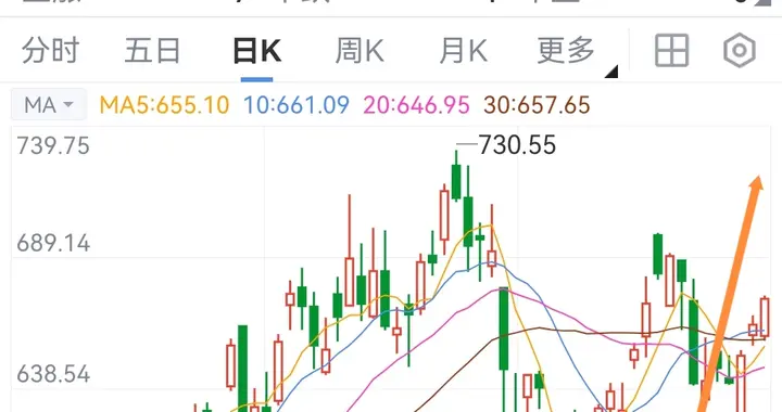 在小作文的压制下，A股锂矿板块不跌反涨，趋势行情或将至。