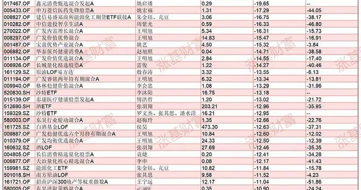 最惨亏近20%，说说2025年亏钱的基金！