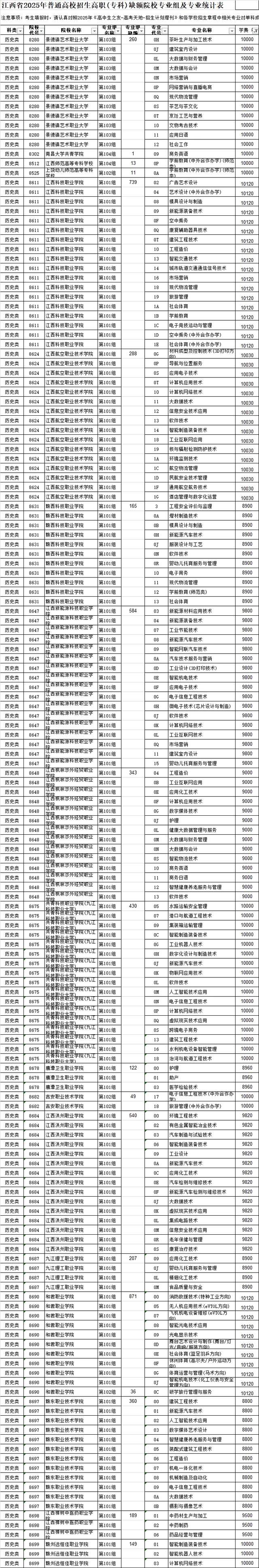 江西民办大专学费1万以内高校 补录机会