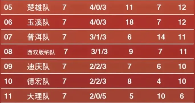 滇超第八轮预测：丽江客场迎考验，红河玉溪赢球，前八争夺白热化