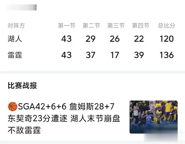 亚历山大42+6+6力助雷霆复仇湖人:刷新老詹常规赛数据