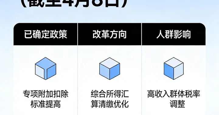 2026个税最新要点清单（截至4月8日）