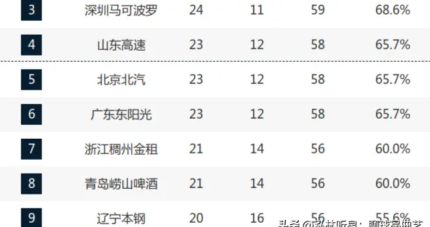 第四告急！山东、北京、广东三队同分，魔鬼赛程能守住前四吗？