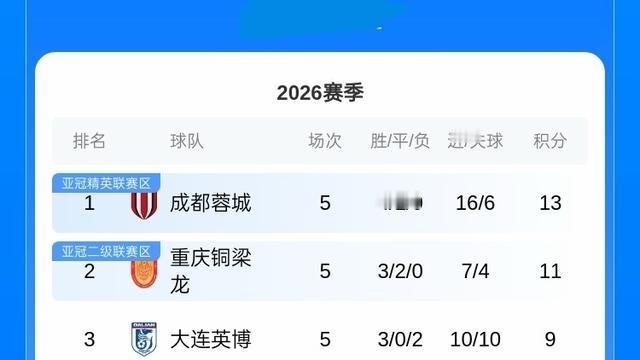 无限任意球：中超积分榜：蓉城4胜1平积1