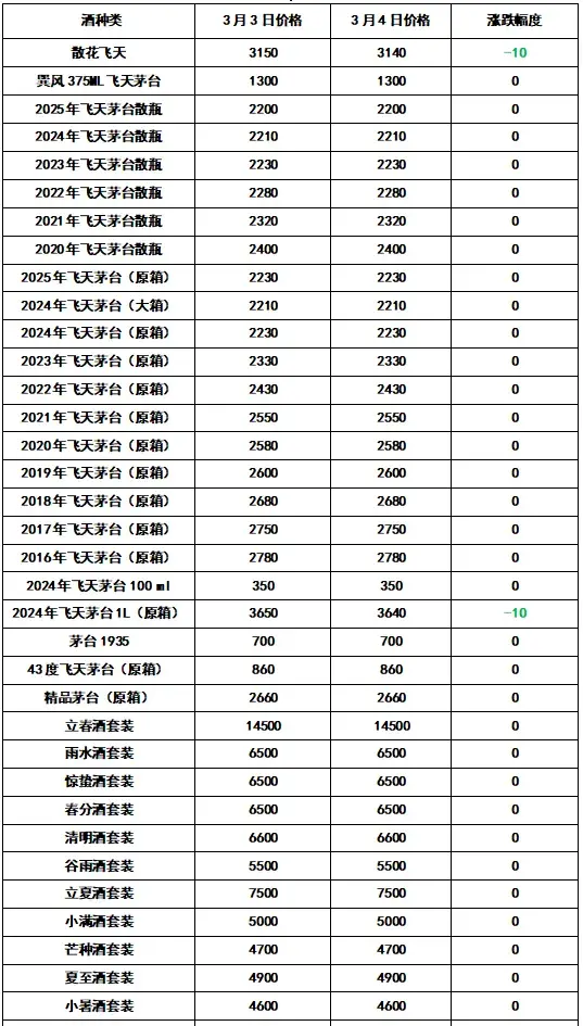 跌跌跌！放量！2025年3月4日-飞天茅台和生肖酒每日行情价格