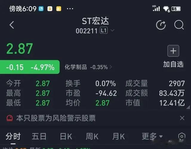 四川一股民4.5元买入宏达新材，躺平2个月，踩雷ST。