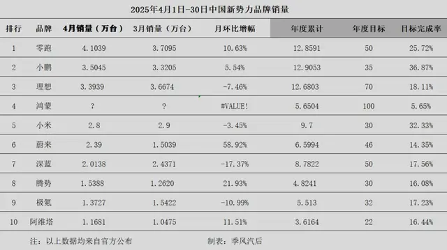 4月份新势力销量榜：零跑连续夺冠！理想排名再跌，鸿蒙继续闷声