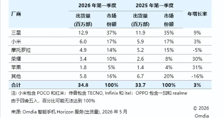 荣耀海外杀疯了！中东暴涨73%直追三星，国产扬眉吐气！