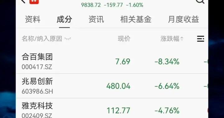 长鑫存储概念股跳水，兆易创新大跌6%，澜起科技跌超3%