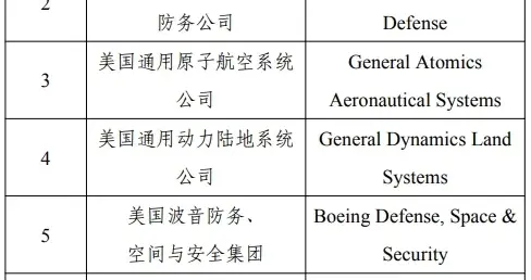 中方制裁46家美国企业，禁止采购（含名单）