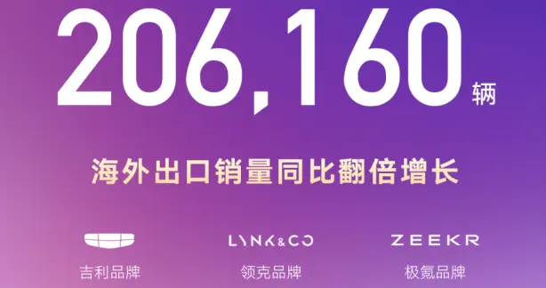 聚焦高价值增长吉利汽车2月销量206160辆，海外出口同比大增138%