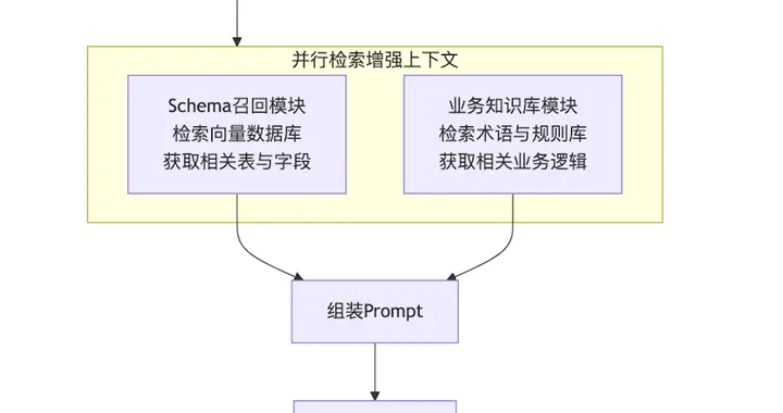 基于Spring AI Alibaba NL2SQL模块构建示例应用-...