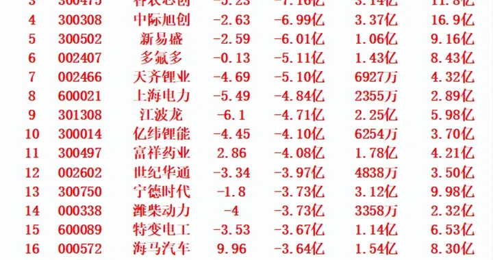 11月14日开盘45分钟，主力资金“卖出的 ”名单！