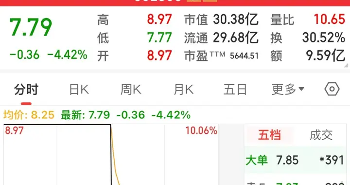 今日最惨股，一字涨停开盘，闪崩大跌收盘，顶板的傻眼！