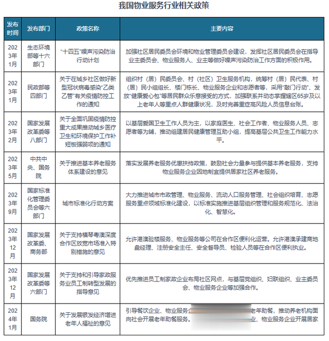 我国物业服务行业相关政策：大力推进城市物业服务等重点领域建设