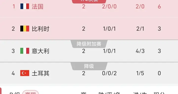 随着法国1-0绝杀比利时，意大利4-1，瑞典3-1，欧国联积分榜出炉