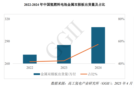 GGII榜单：2024年中国氢燃料电池金属双极板出货量TOP5