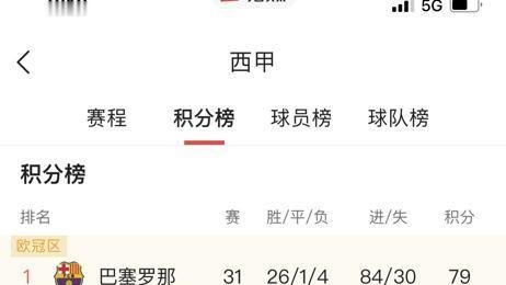 明天会吏好：西甲已经死了，别争了。一场4