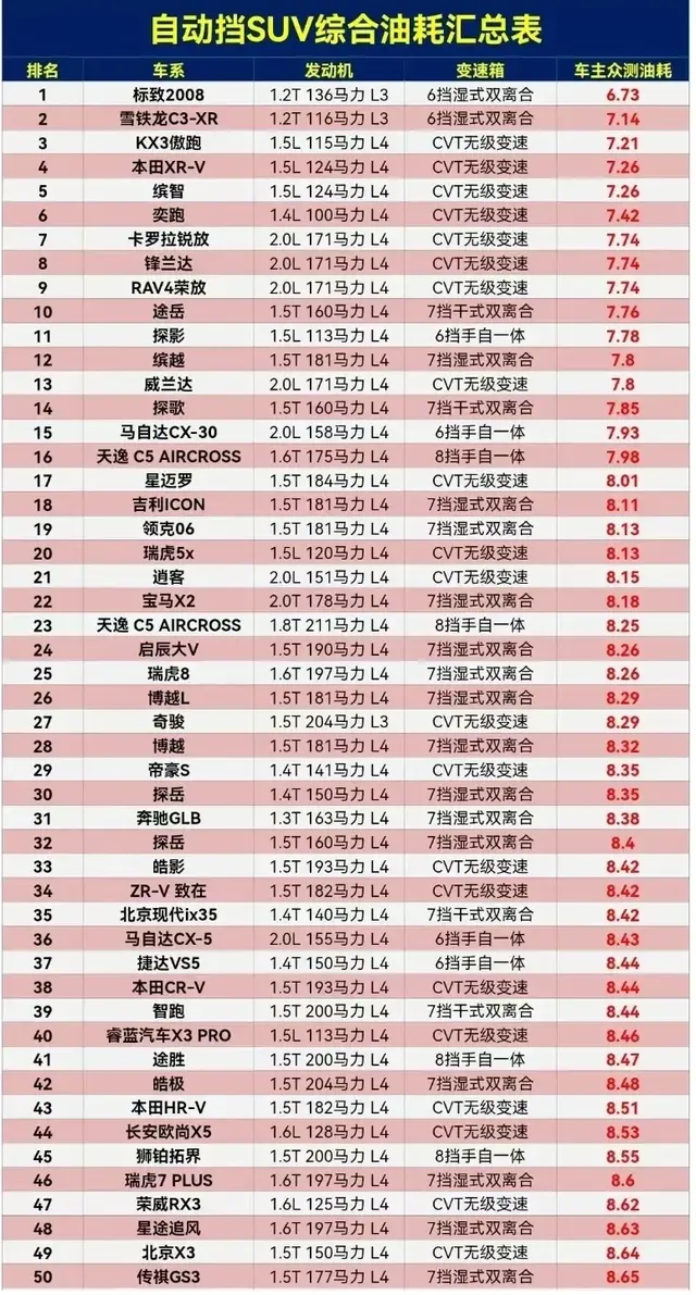 紧凑型SUV油耗排行榜，锋兰达第8，瑞虎8排25，捷达V...