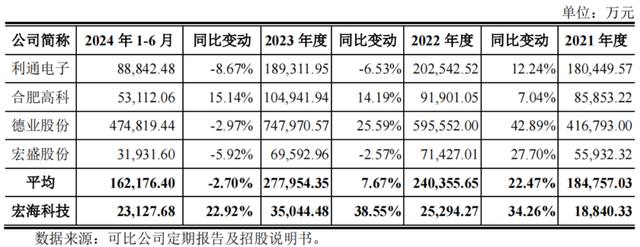 三年换四位CFO，宏海科技IPO毛利有点高