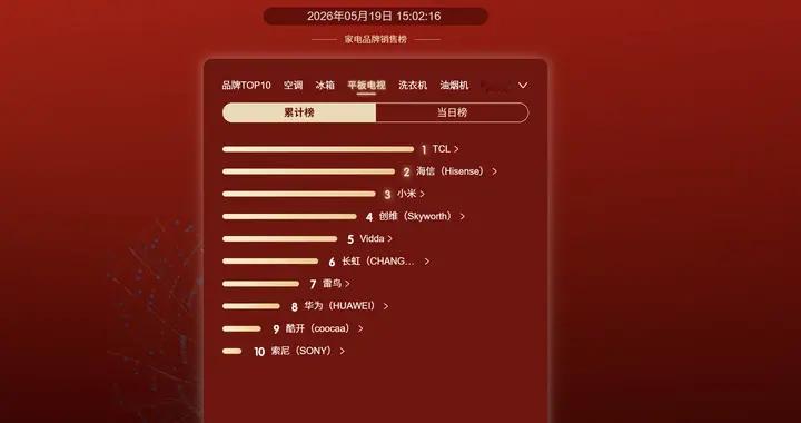 618电视怎么买？锁定销售竞速榜第一，TCL实力领跑