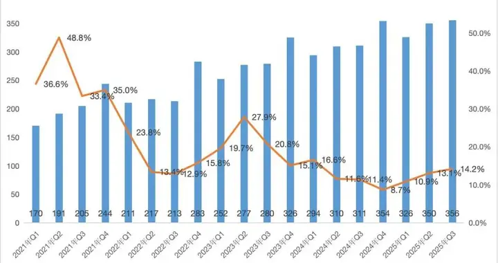 季赚50亿：短视频老三快手，活得不憋屈