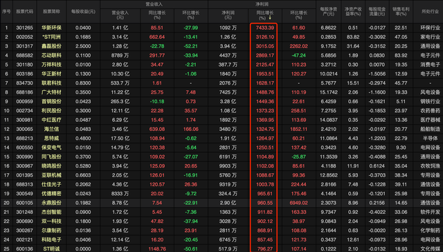 5月机会出现了！121个公司一季度利润暴增超100%，都有这个特征