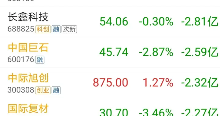 资金出逃，9.16上午开盘35分钟主力资金大幅净流出个股