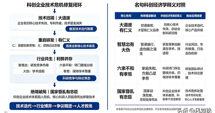 《道德经》第十八章科创企业核心技术失效情况下的再造过程