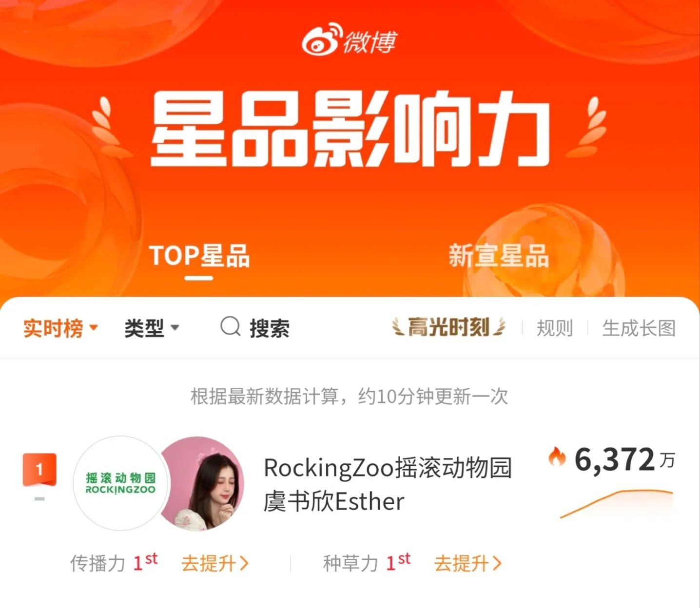刚官宣虞书欣就带着摇滚动物园上星品影响力TOP1了