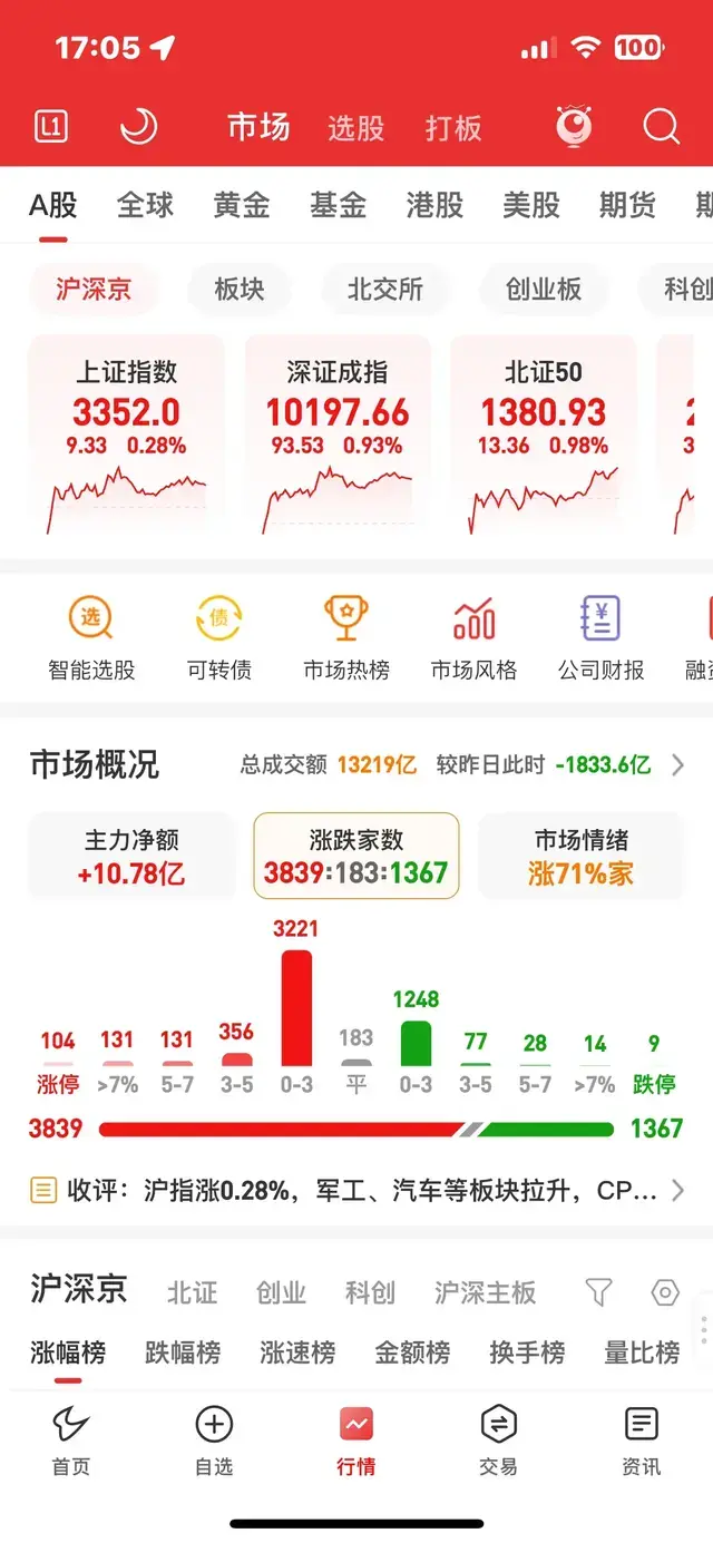 愚公移债：红四收评，缩量牛了吗？