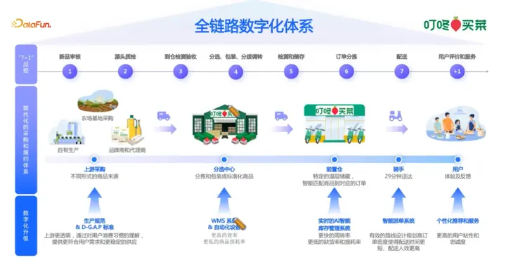AI 饮食管家：让叮咚 “买菜更简单、吃得更健康”