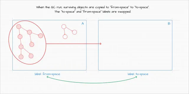 优化 Node.js 性能：V8 内存管理和 GC 调优